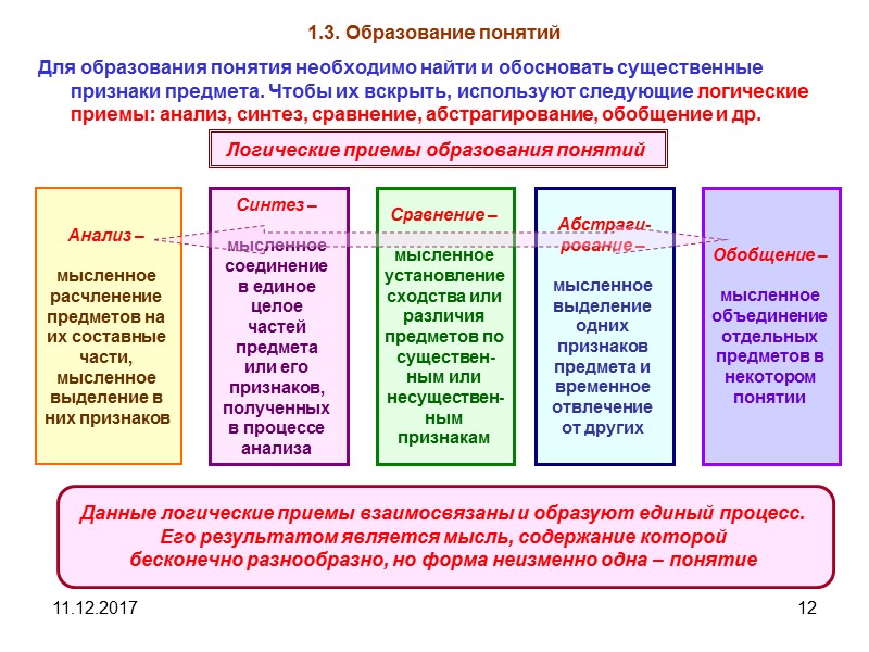 11.12.2017 12 1.3. Образование понятий Для образования понятия необходимо найти и обосновать существенные признаки